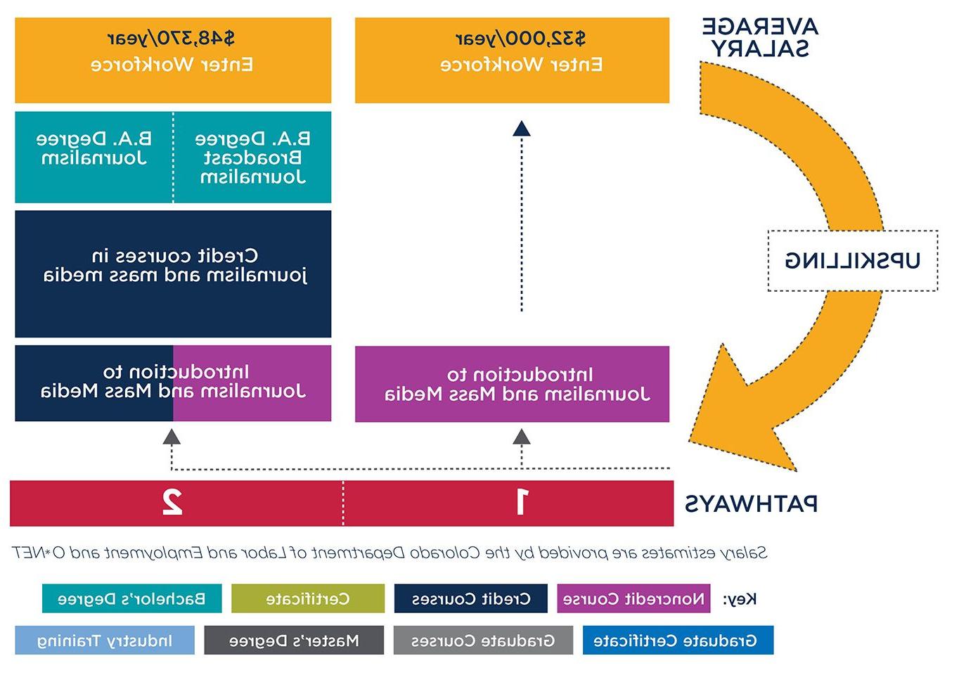 Graphic showing pathways to either enter the workforce after taking the Journalism and Mass Media course or to convert the course to credit and continue towards a degree at MSU Denver.